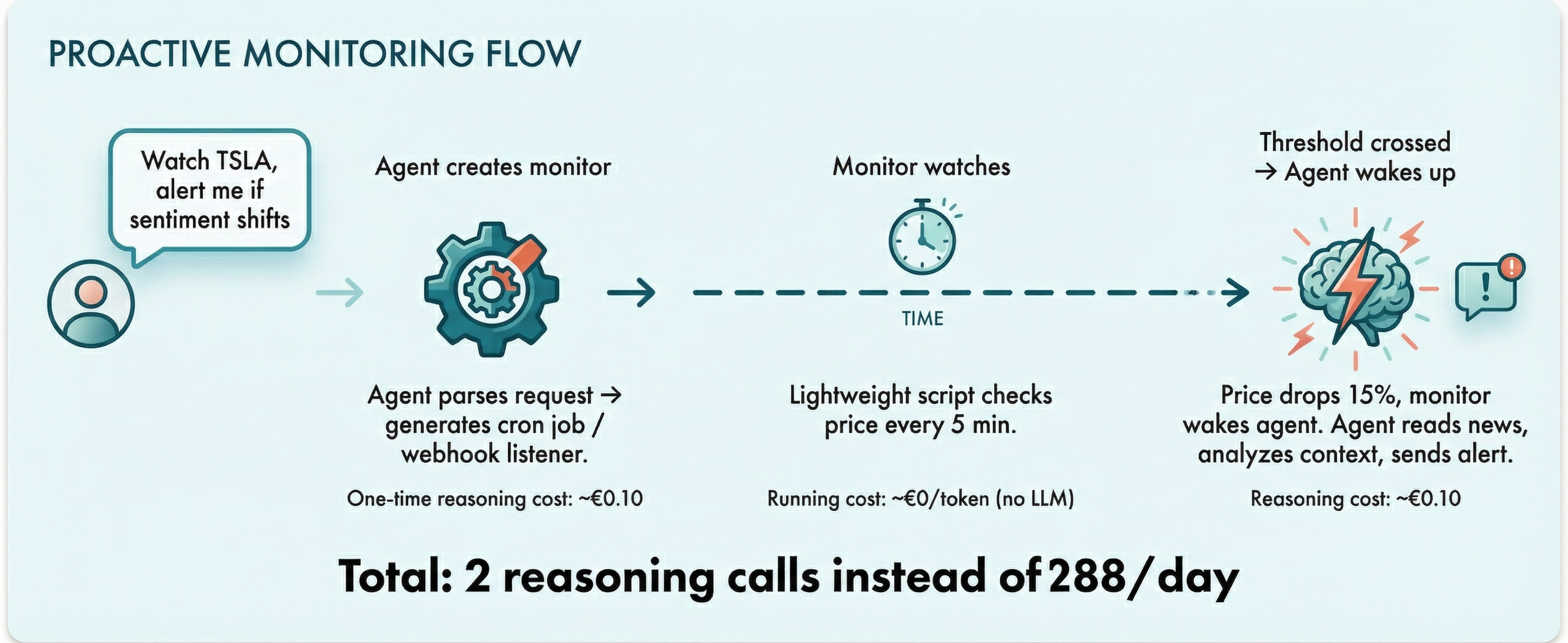Cascading Routing Cost Model