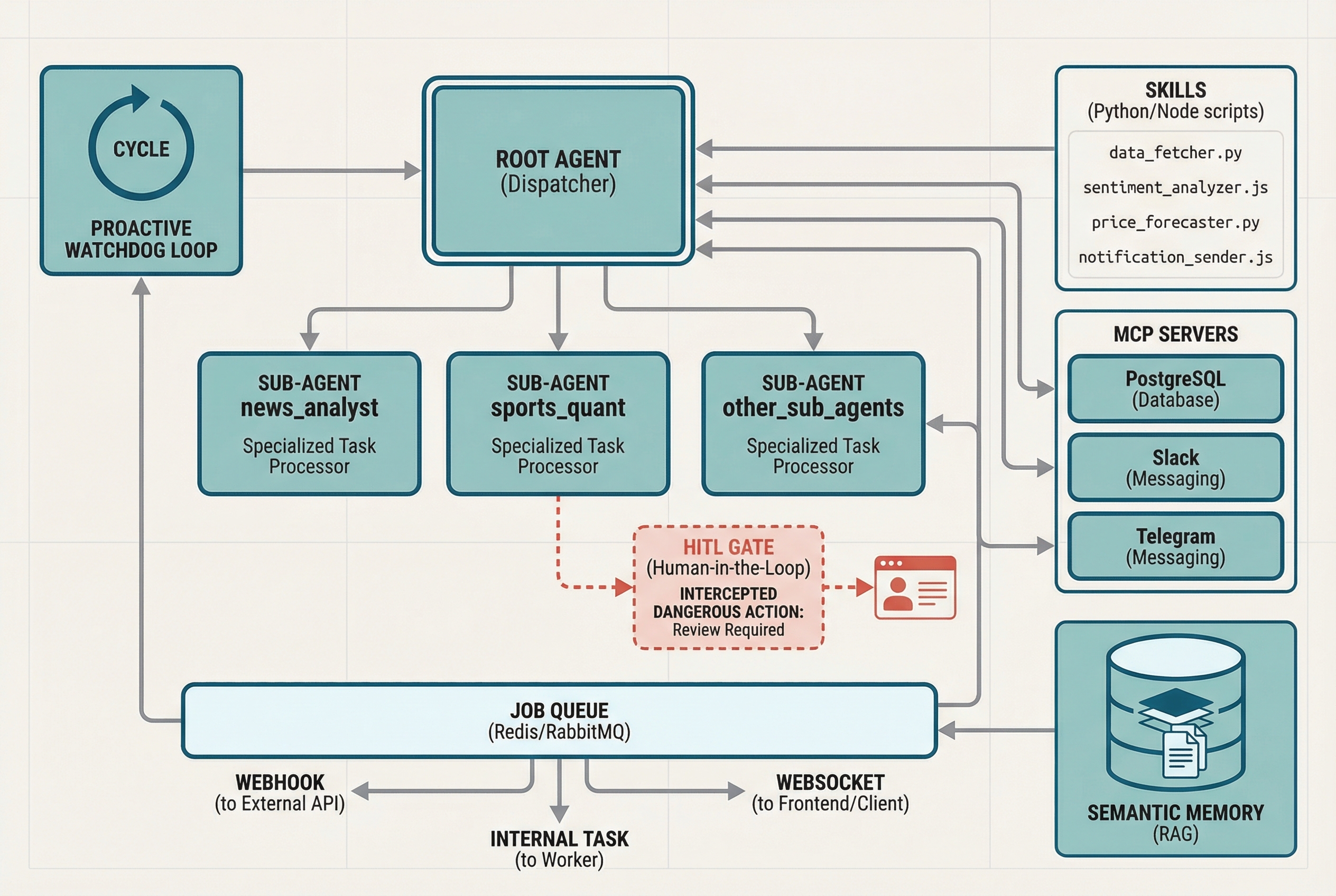 The Core Components of an AaaB Architecture