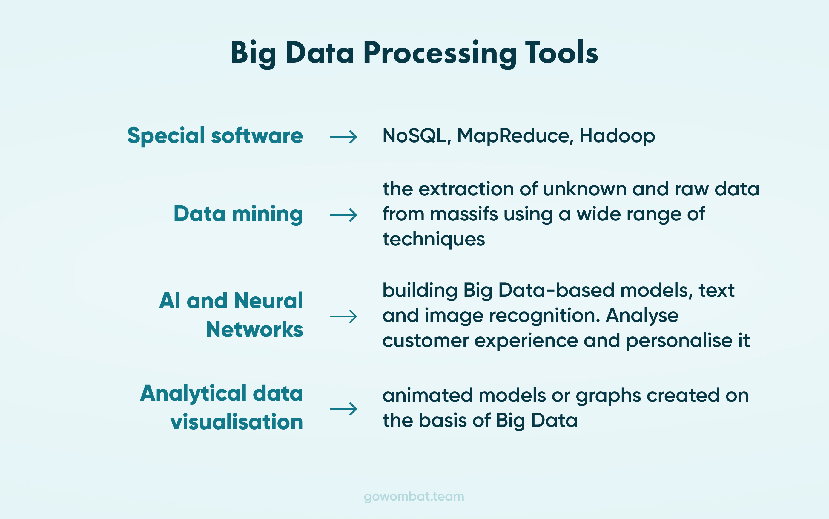 In a Big Data software project, you can do everything from consumer preferences analysis to understanding how users deal with your software.