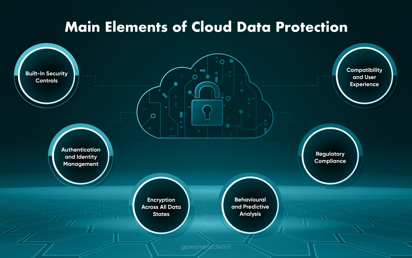 Main Elements of Cloud Data Protection