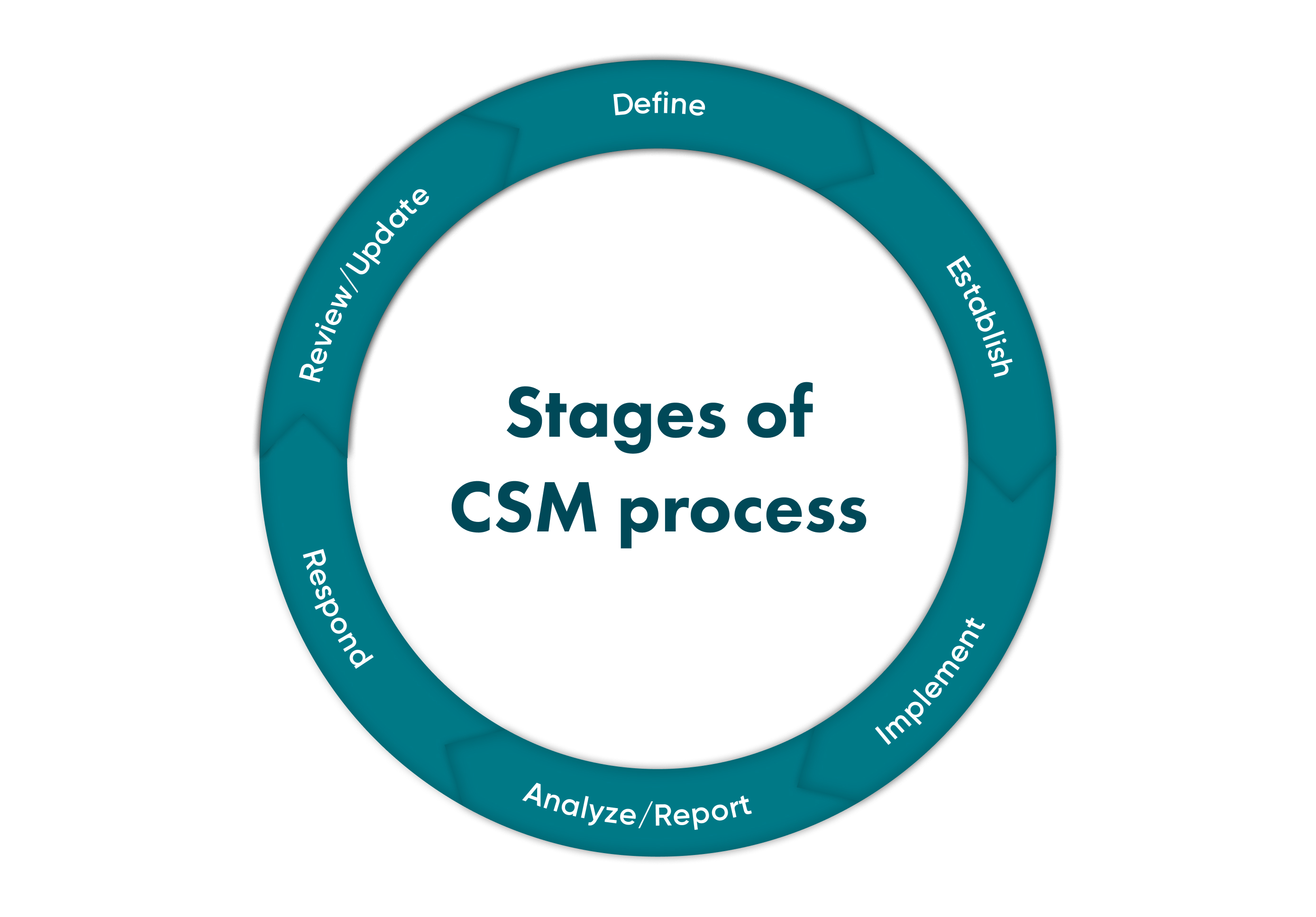 Continuous security monitoring is a complex process with six essential steps. All of them are taken according to cybersecurity standards for the best results.