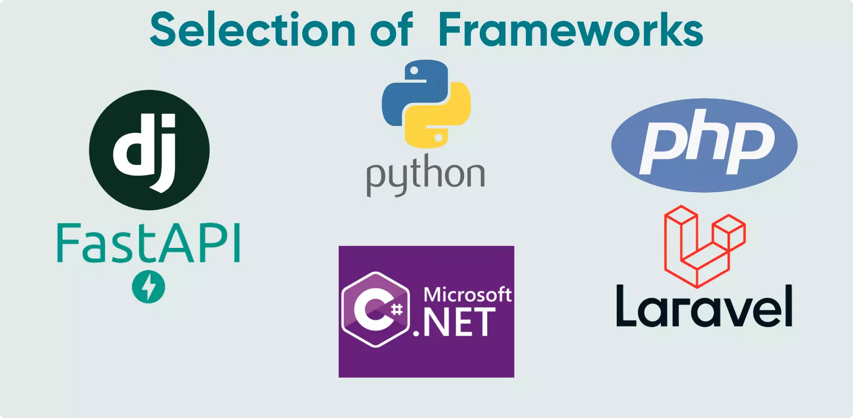 A framework is a ready-made tool used to enhance and speed up the development process and integrate additional functionality more effectively. 