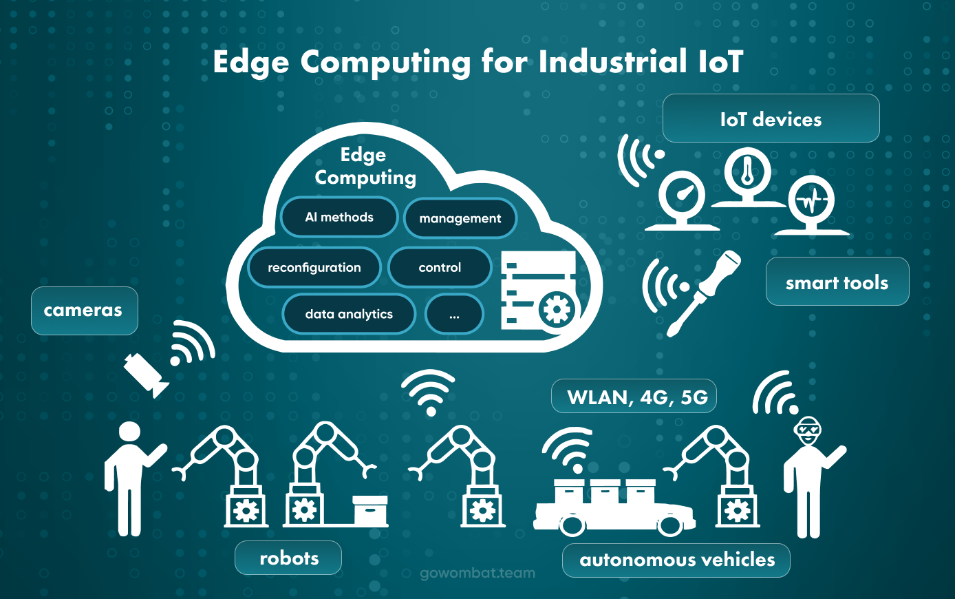 Edge Computing for Industrial IoT