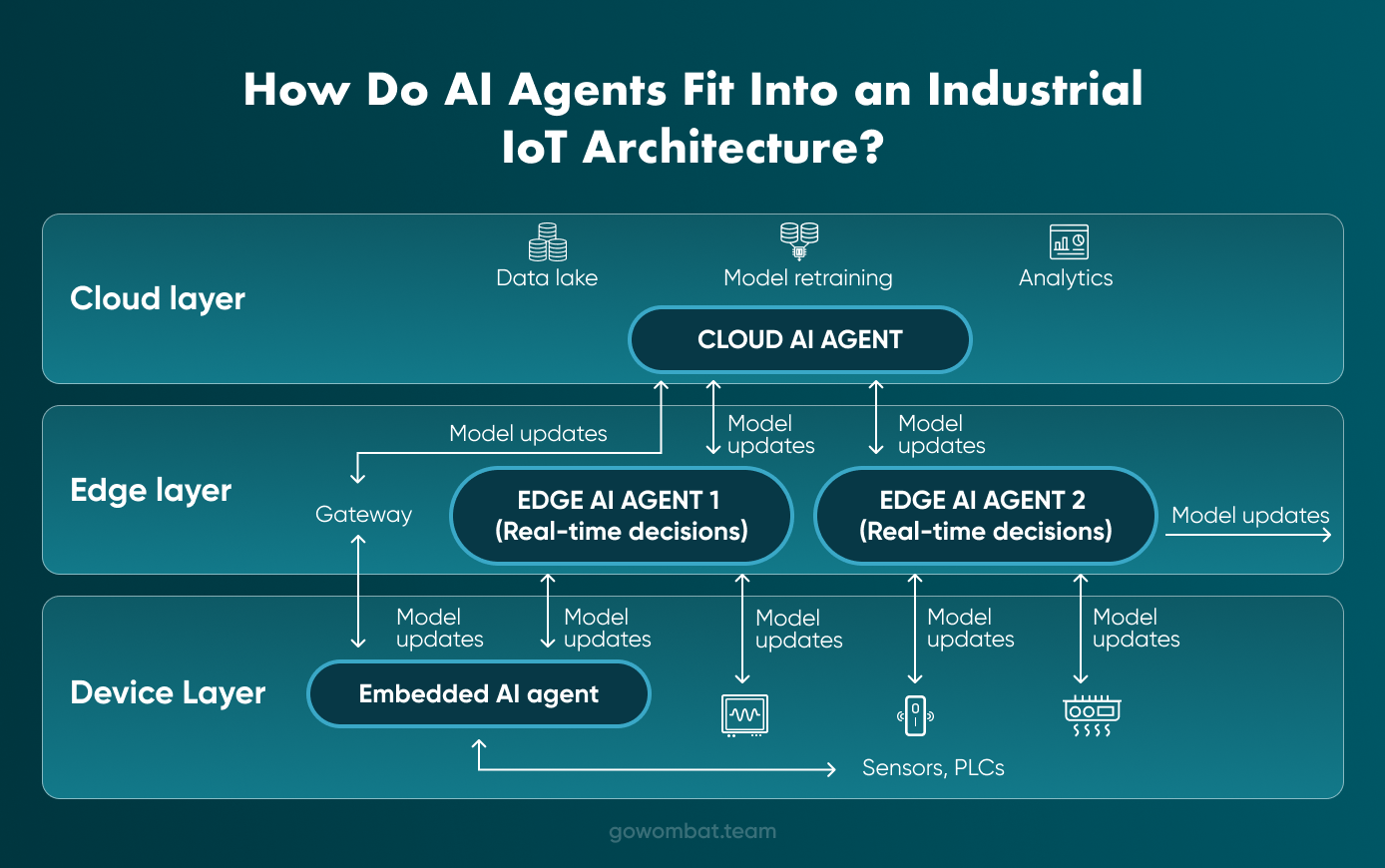 How Do AI Agents Fit Into an Industrial IoT Architecture?