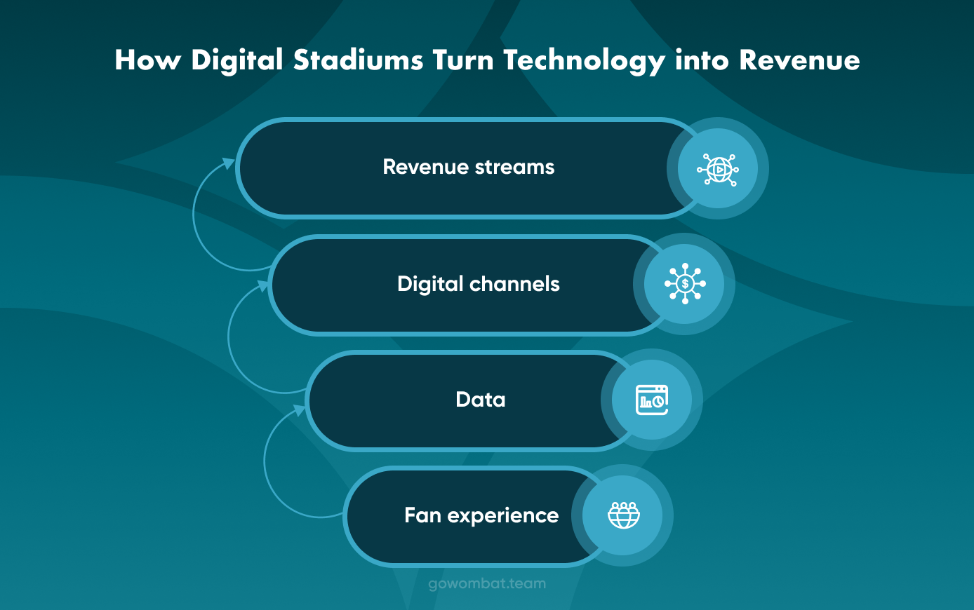 How Digital Stadiums Turn Technology into Revenue