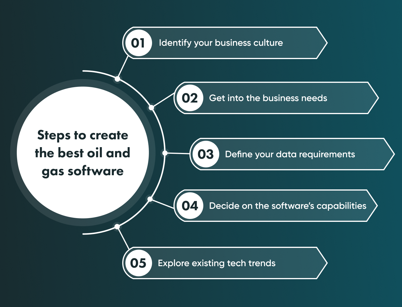 The steps to create the best oil and gas software are: 1) Identify your buisness culture, 2) Get into the business needs, 3) Define your data requirements, 4) Decide on the software's capabilities, and 5) Explore existing tech trends.