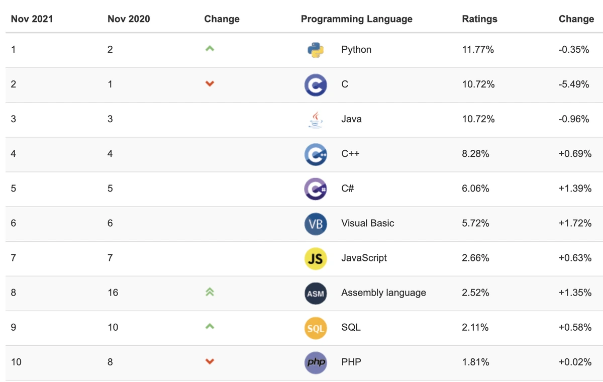 A more detailed look at the comparisons of similarities between the two languages.