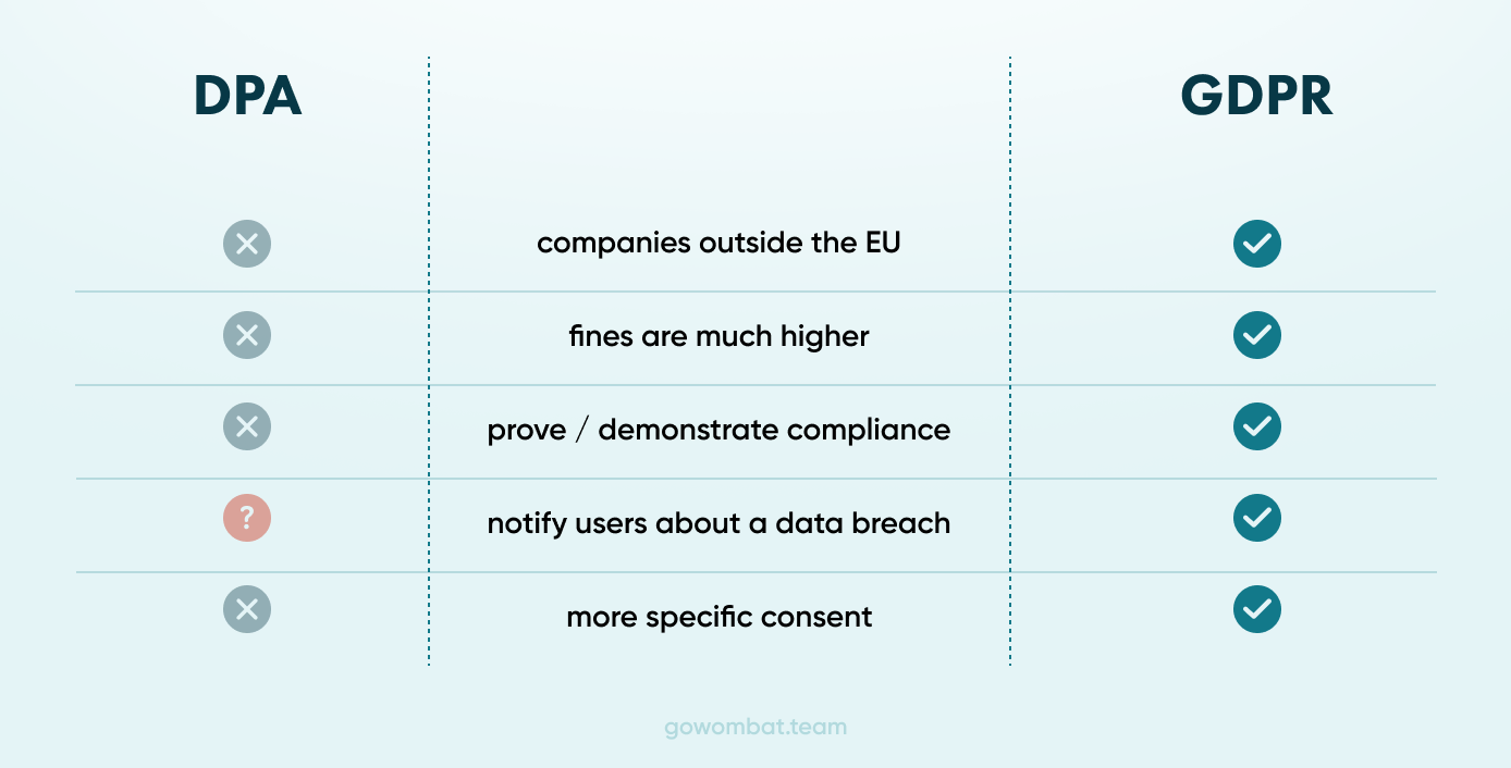 The GDPR and the DPA have some differences, and you should know them to ensure that your business complies with the GDPR.