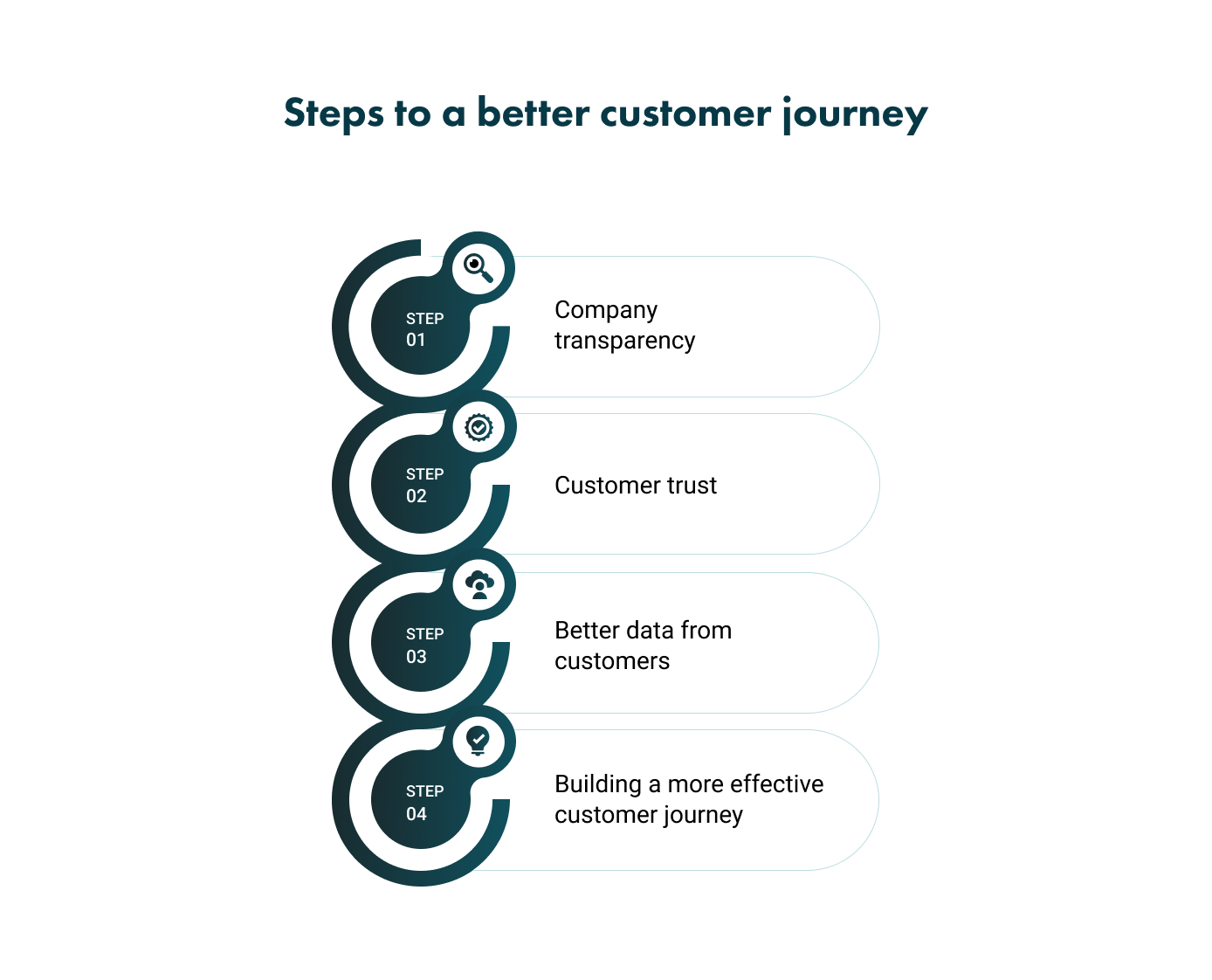 These are the main points your business should have covered if you want to customise your products/services for customers: collect data, analyse data, keep that data secure, and act on that data.