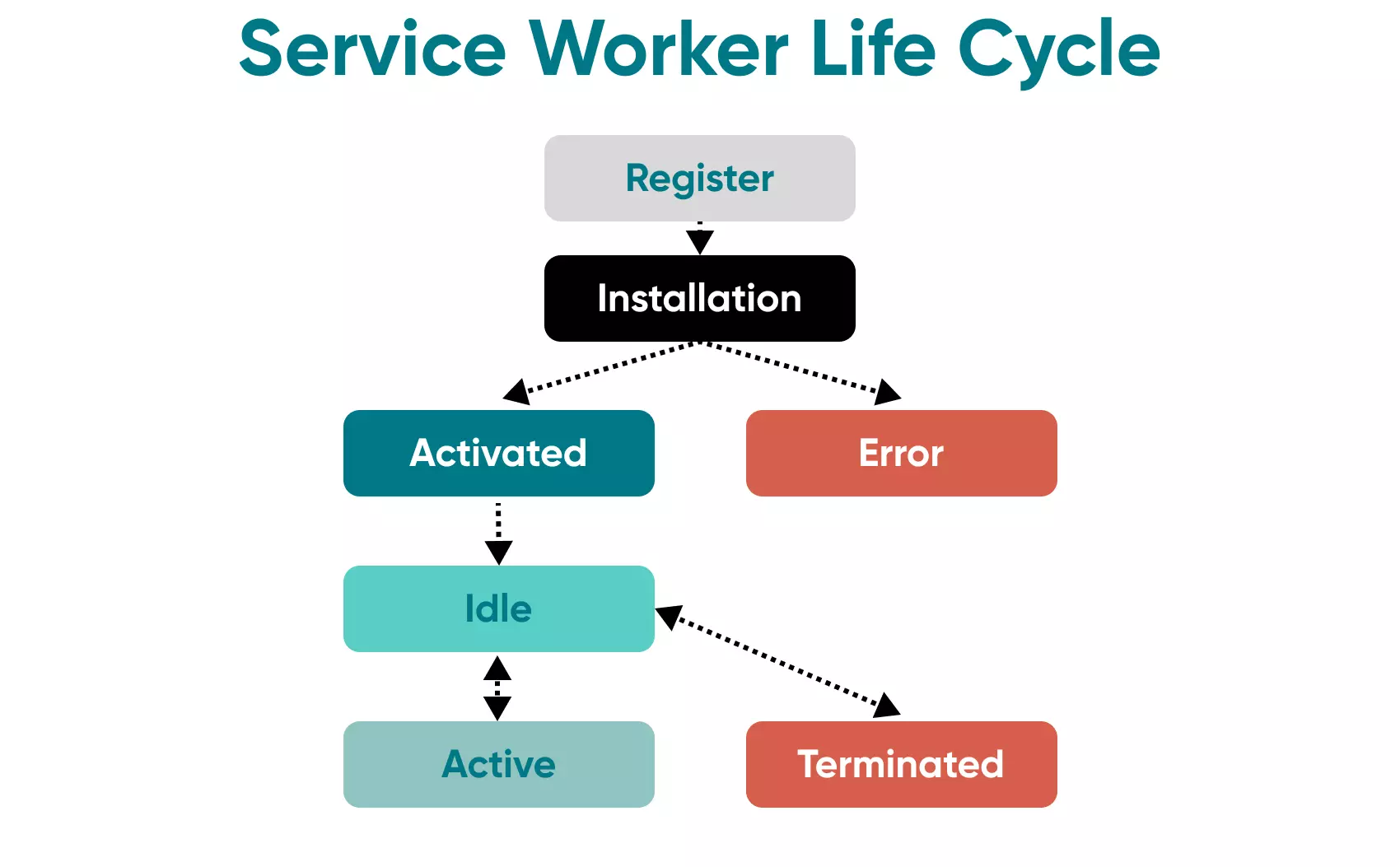 This is the basis of the progressive webb app as it creates the appearance of a native application but with enhanced features.