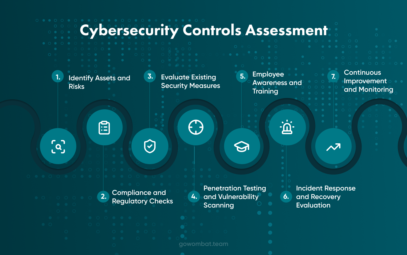 Cybersecurity Controls Assessment