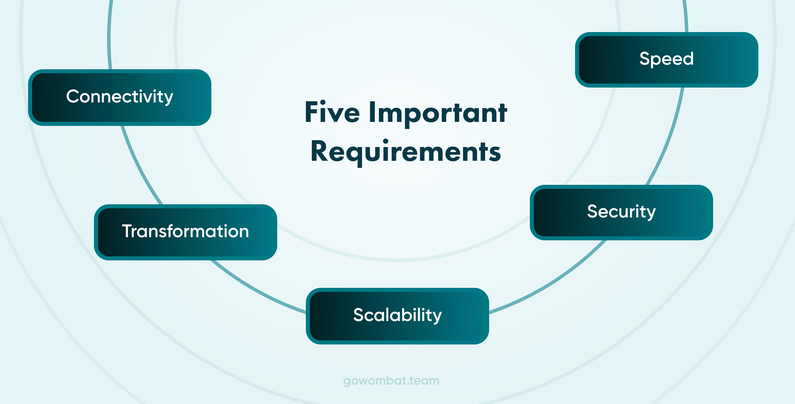 Regardless of the method chosen, there are five important requirements of an efficient data migration process.