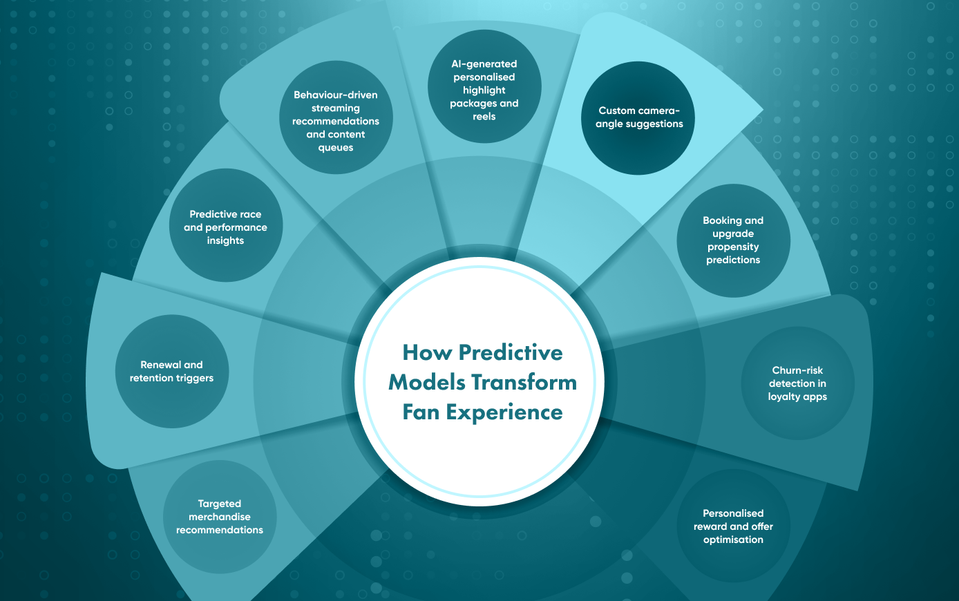 How Predictive Models Transform Fan Experience