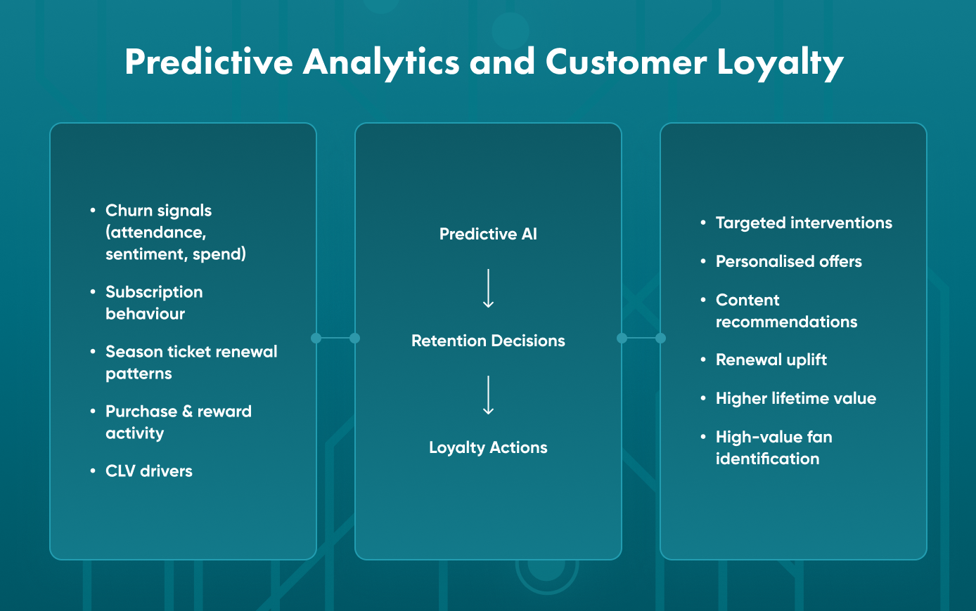 How to Connect Predictive Analytics and Customer Loyalty