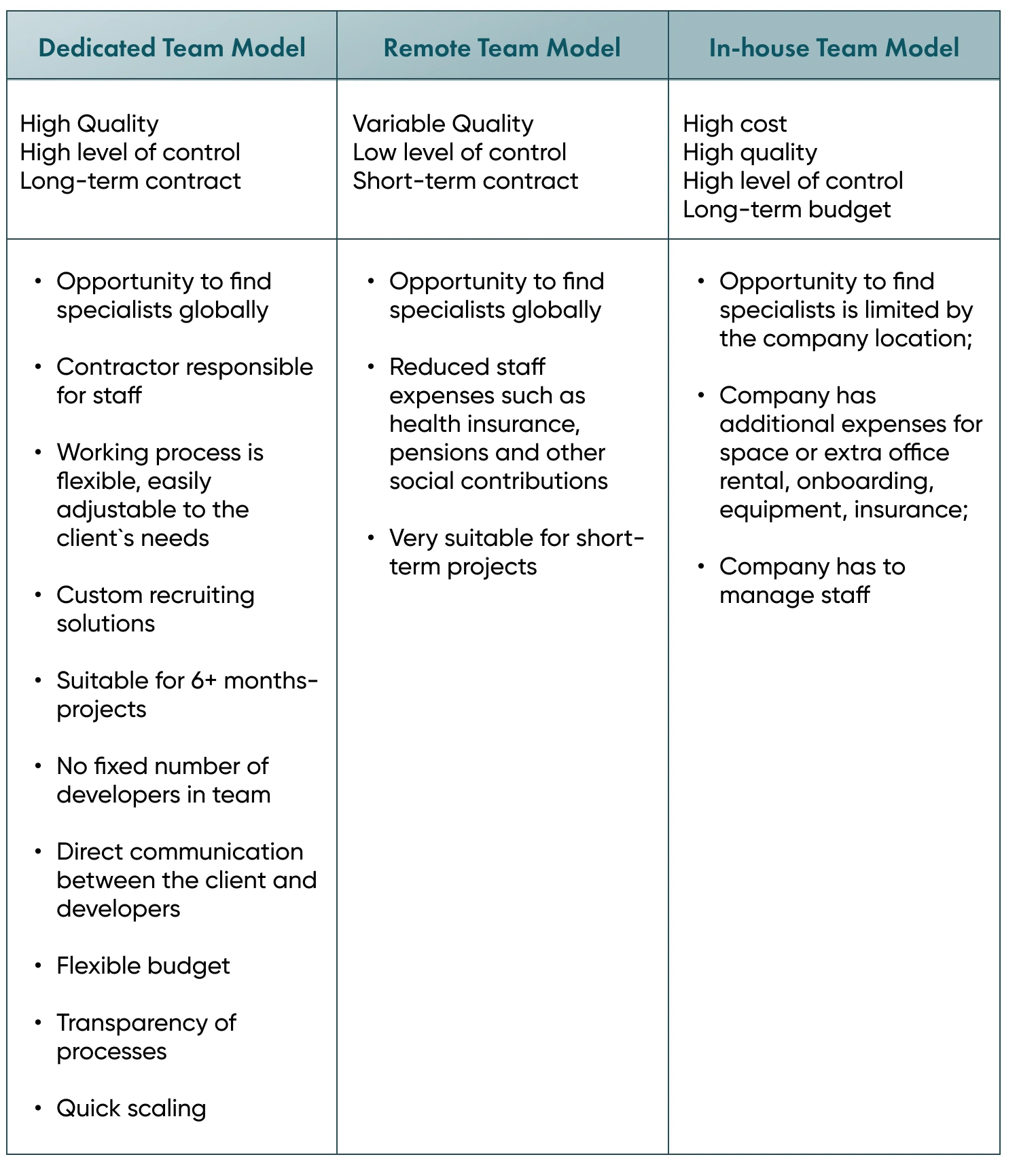 A table showing a comparison between a dedicated team, a remote team, and an in-house team.