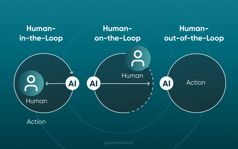 Three Models of Human Involvement in AI Workflows